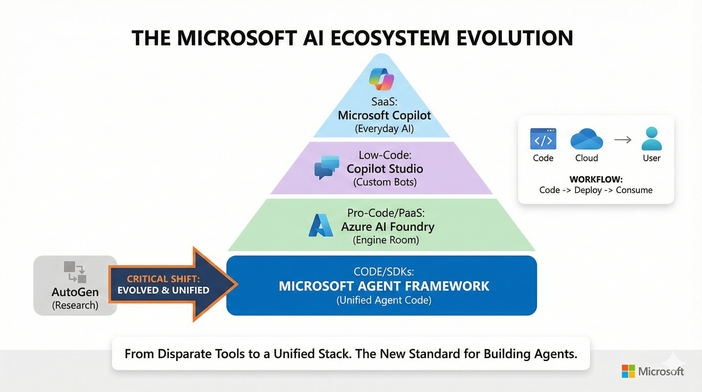 The Microsoft AI Ecosystem Evolution
