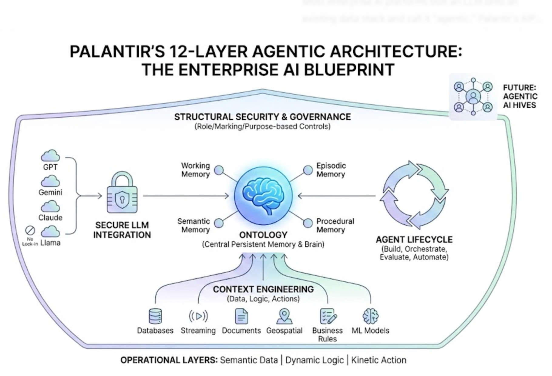 Palantir's 12-layer agentic architecture is the most ambitious enterprise AI blueprint yet