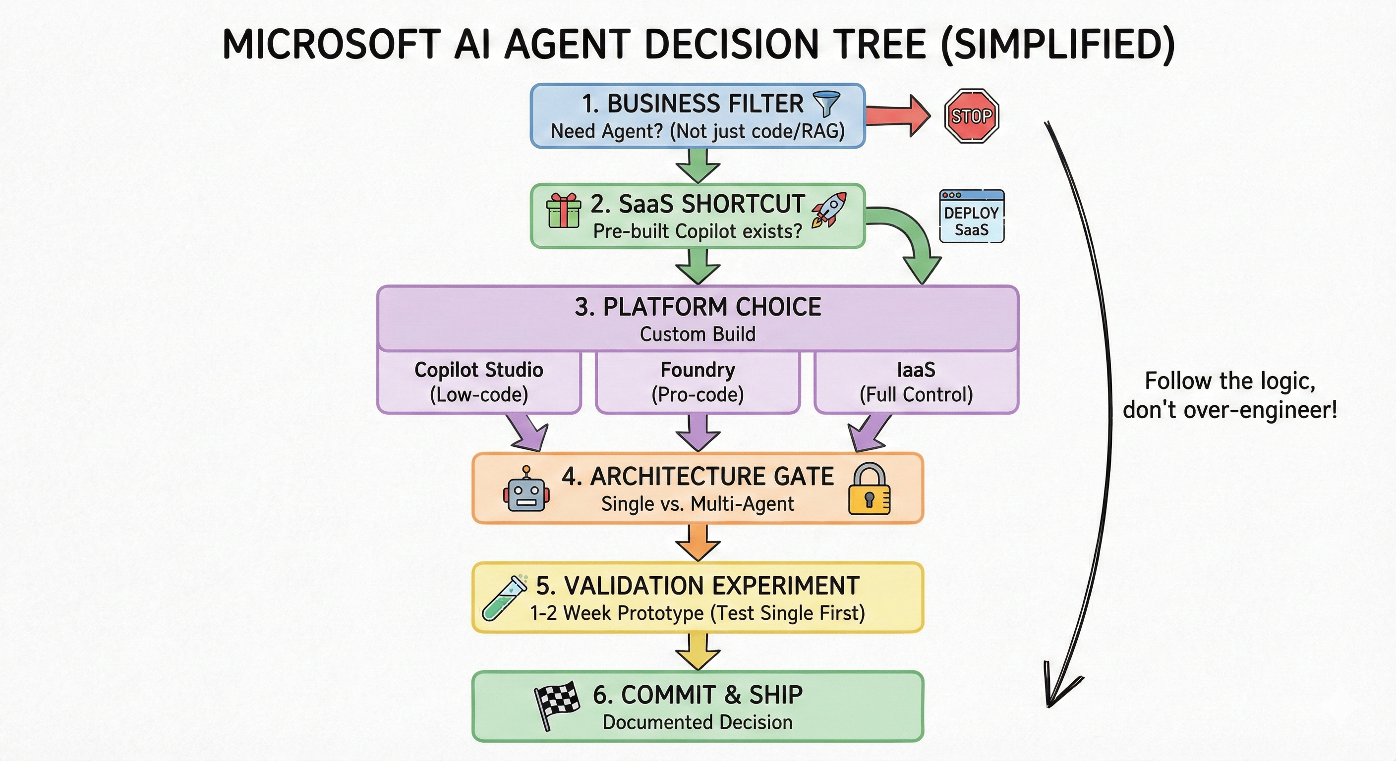 Microsoft's AI Agent Decision Tree, Simplified: How to Pick the Right Tool for Your Use Case