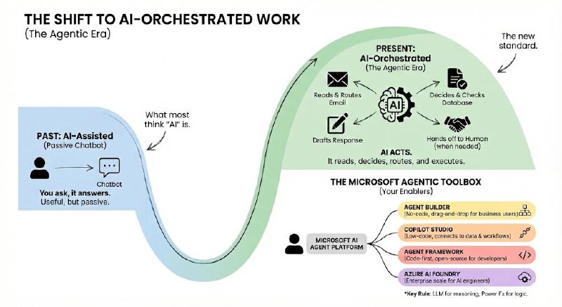 The shift from AI-assisted passive chatbots to AI-orchestrated autonomous agents, showing the Microsoft agentic toolbox with Agent Builder, Copilot Studio, Agent Framework, and Azure AI Foundry