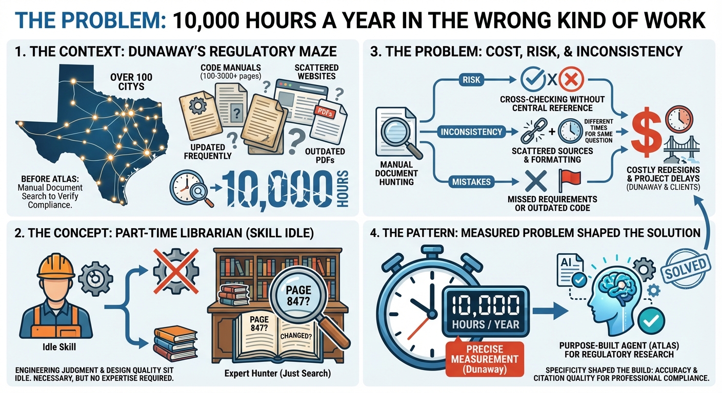 1. The Problem: 10,000 Hours a Year in the Wrong Kind of Work