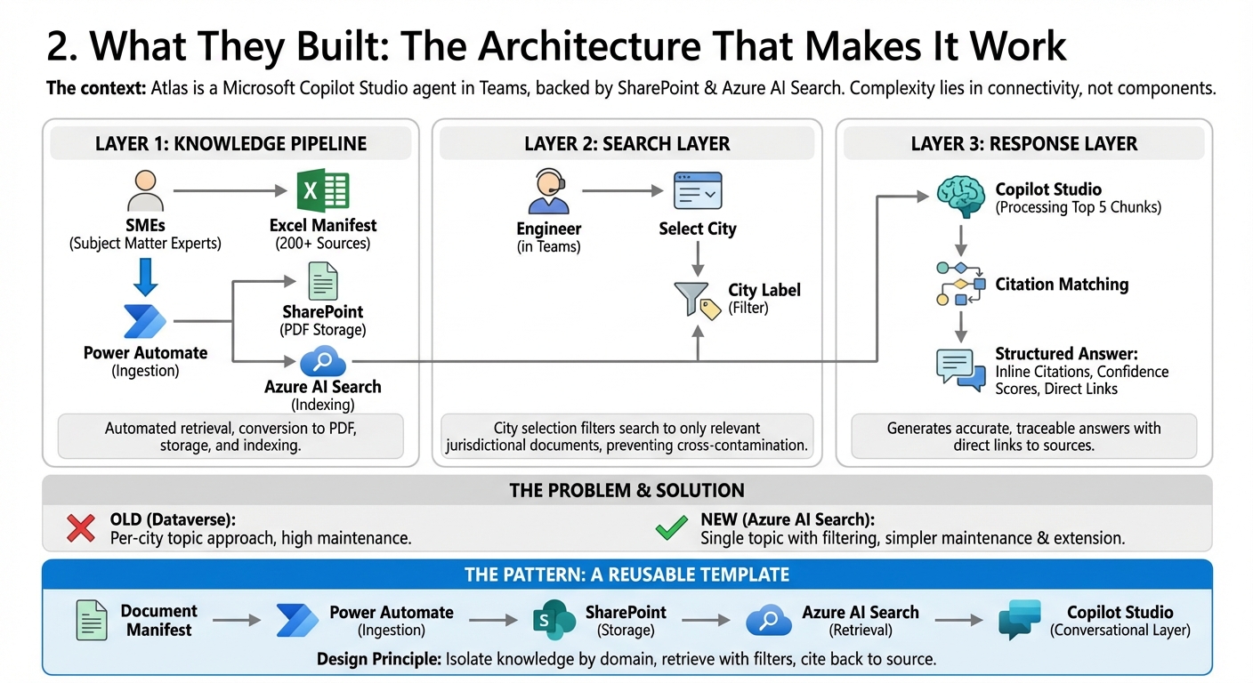 2. What They Built: The Architecture That Makes It Work