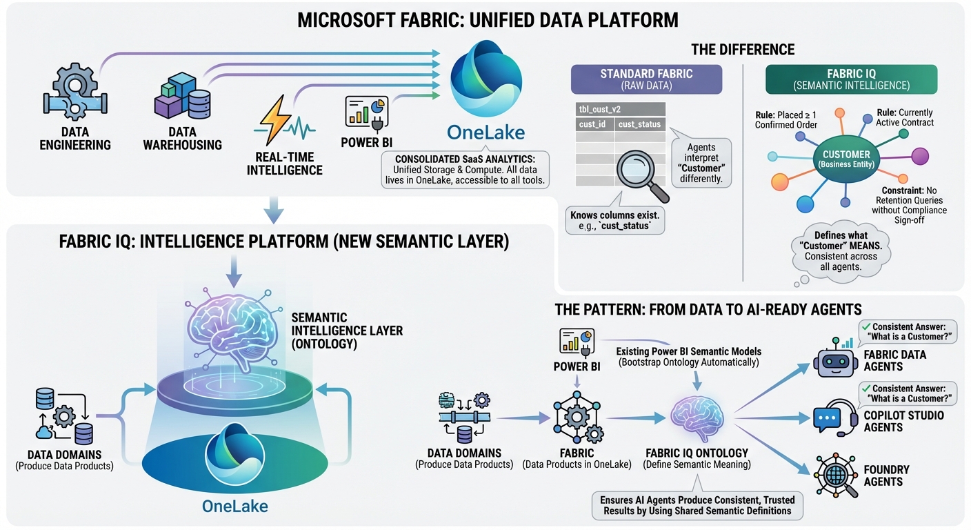 2. Microsoft Fabric and Fabric IQ — From Data Platform to Intelligence Platform