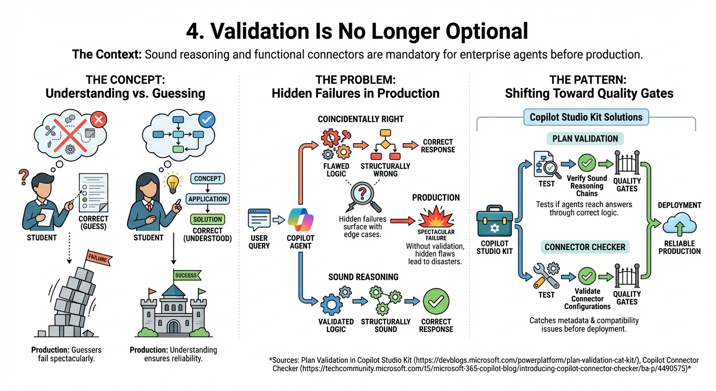 4. Validation Is No Longer Optional
