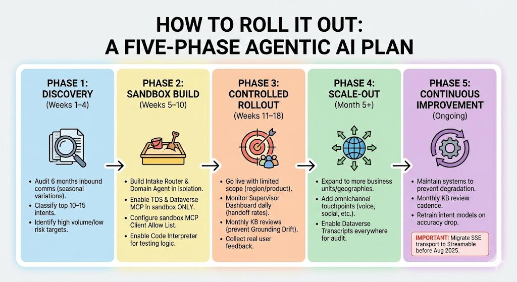 Five-phase agentic AI rollout plan: Phase 1 Discovery weeks 1-4 auditing inbound comms, Phase 2 Sandbox Build weeks 5-10 building in isolation, Phase 3 Controlled Rollout weeks 11-18 limited scope, Phase 4 Scale-Out month 5 expanding enterprise-wide, Phase 5 Continuous Improvement ongoing maintenance