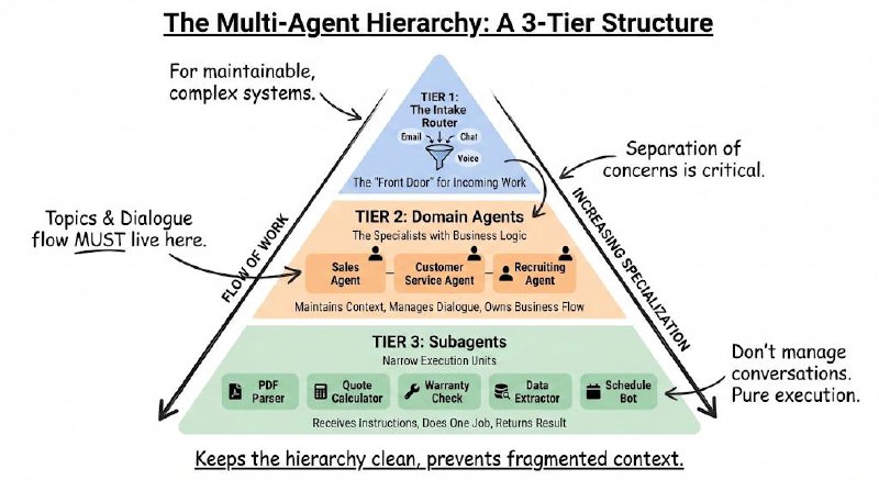 The multi-agent hierarchy: Tier 1 Intake Router accepting email, chat and voice, Tier 2 Domain Agents with Sales, Customer Service and Recruiting, Tier 3 Subagents as narrow execution units
