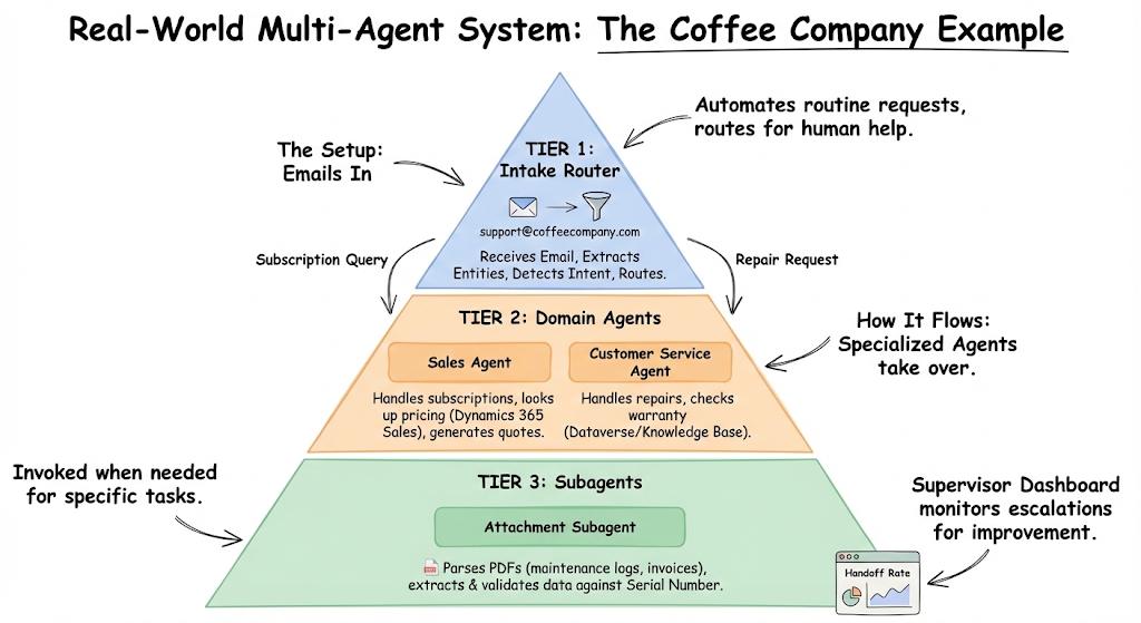 Coffee company multi-agent pyramid: Tier 1 Intake Router receives emails and routes them, Tier 2 Sales Agent and Customer Service Agent handle subscriptions and repairs, Tier 3 Attachment Subagent parses PDFs and validates against Dataverse