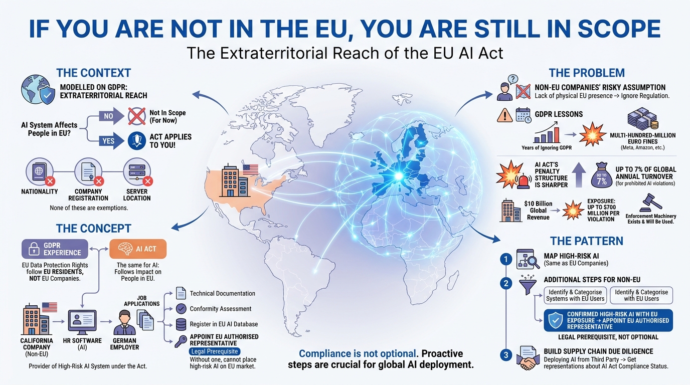 If You Are Not in the EU, You Are Still in Scope