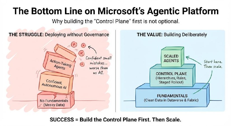 The bottom line on Microsoft agentic platform: The Struggle shows action-taking agents with no fundamentals leading to confident small mistakes, The Value shows building deliberately with fundamentals first then control plane then scaled agents