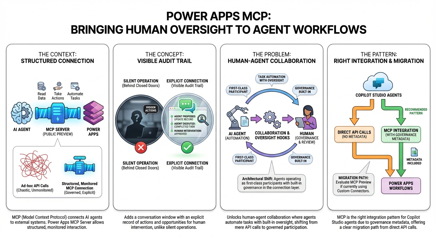 2. Power Apps MCP Brings Human Oversight Into Agent Workflows