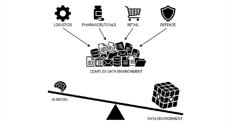 Four industries — logistics pharmaceuticals retail defence — all feeding into a complex data environment, with AI model outweighed by data environment on a scale