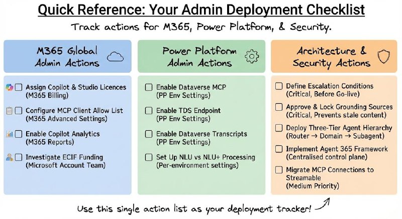 Admin deployment checklist with three columns: M365 Global Admin Actions for licensing and MCP Allow List, Power Platform Admin Actions for Dataverse MCP and TDS Endpoint, Architecture and Security Actions for escalation conditions and three-tier hierarchy