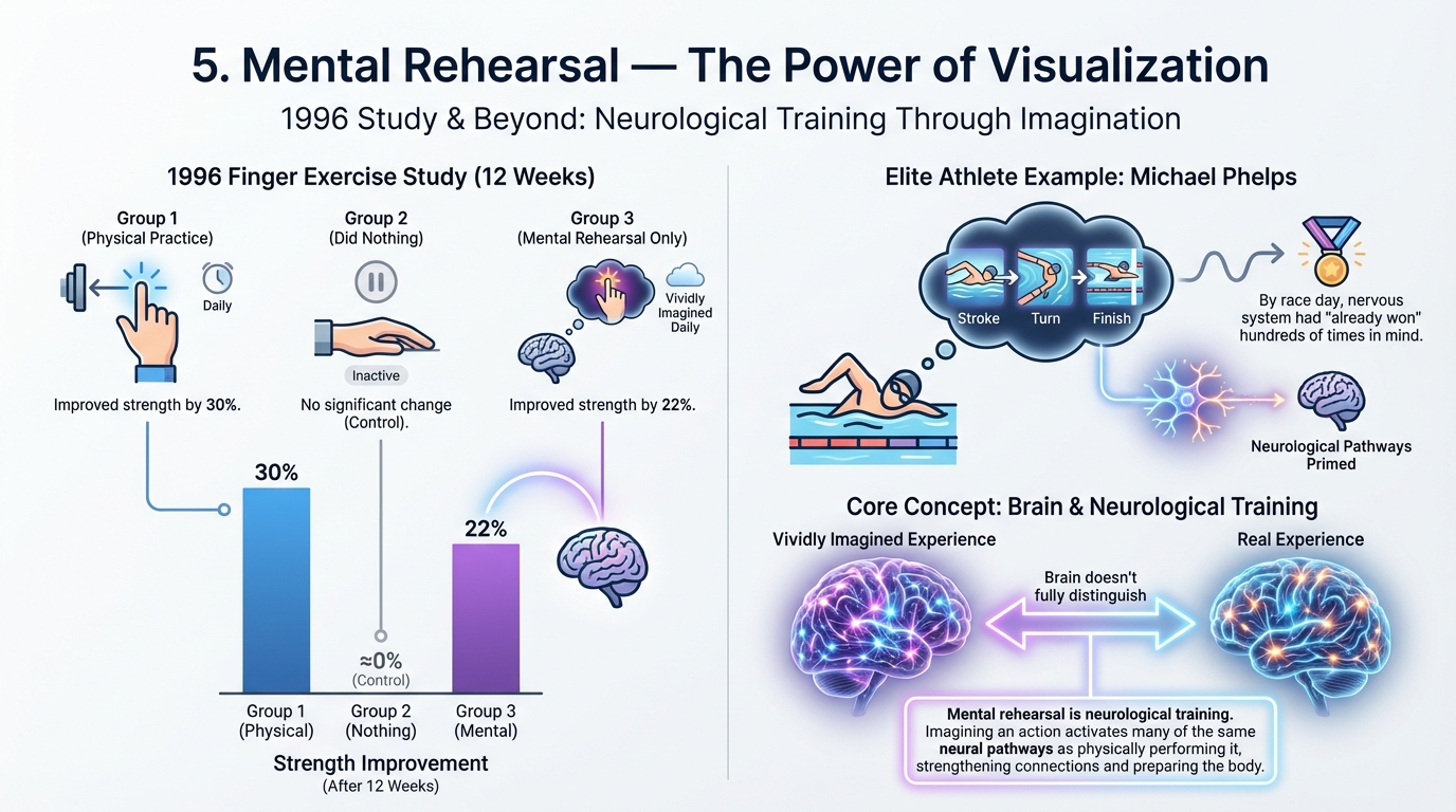 5. Mental Rehearsal — The Athletes Who Didn't Move a Muscle