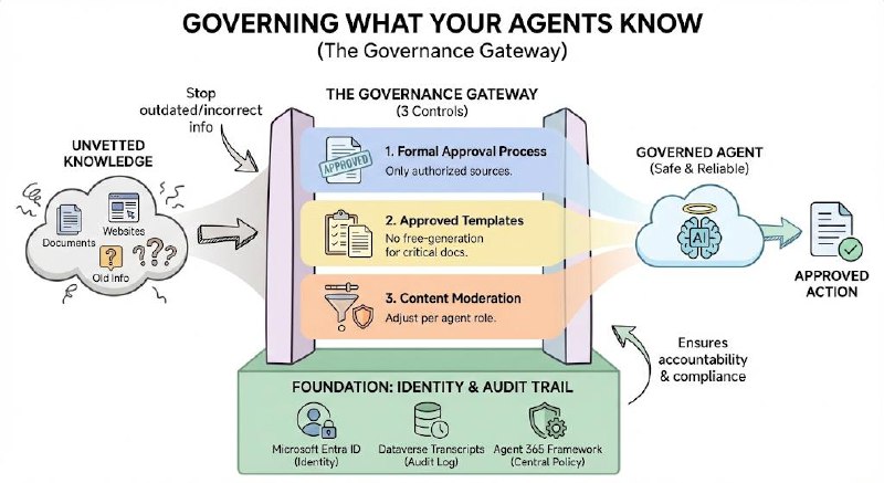 The Governance Gateway showing unvetted knowledge blocked by three controls: formal approval process, approved templates, and content moderation, producing a governed agent with identity and audit trail using Entra ID, Dataverse Transcripts, and Agent 365 Framework