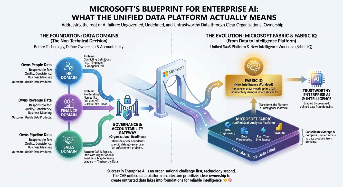 Microsoft's Blueprint for Enterprise AI: What the Unified Data Platform Actually Means