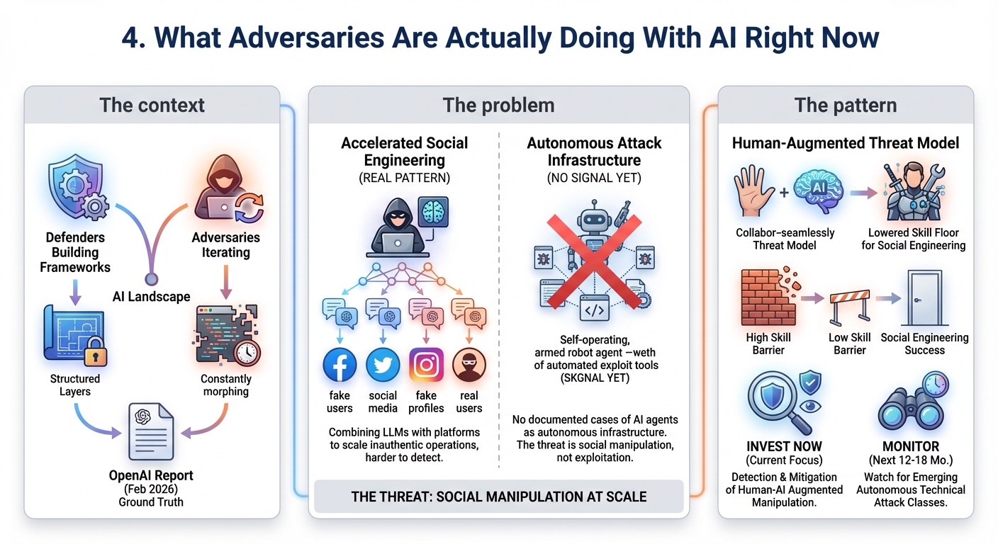 4. What Adversaries Are Actually Doing With AI Right Now