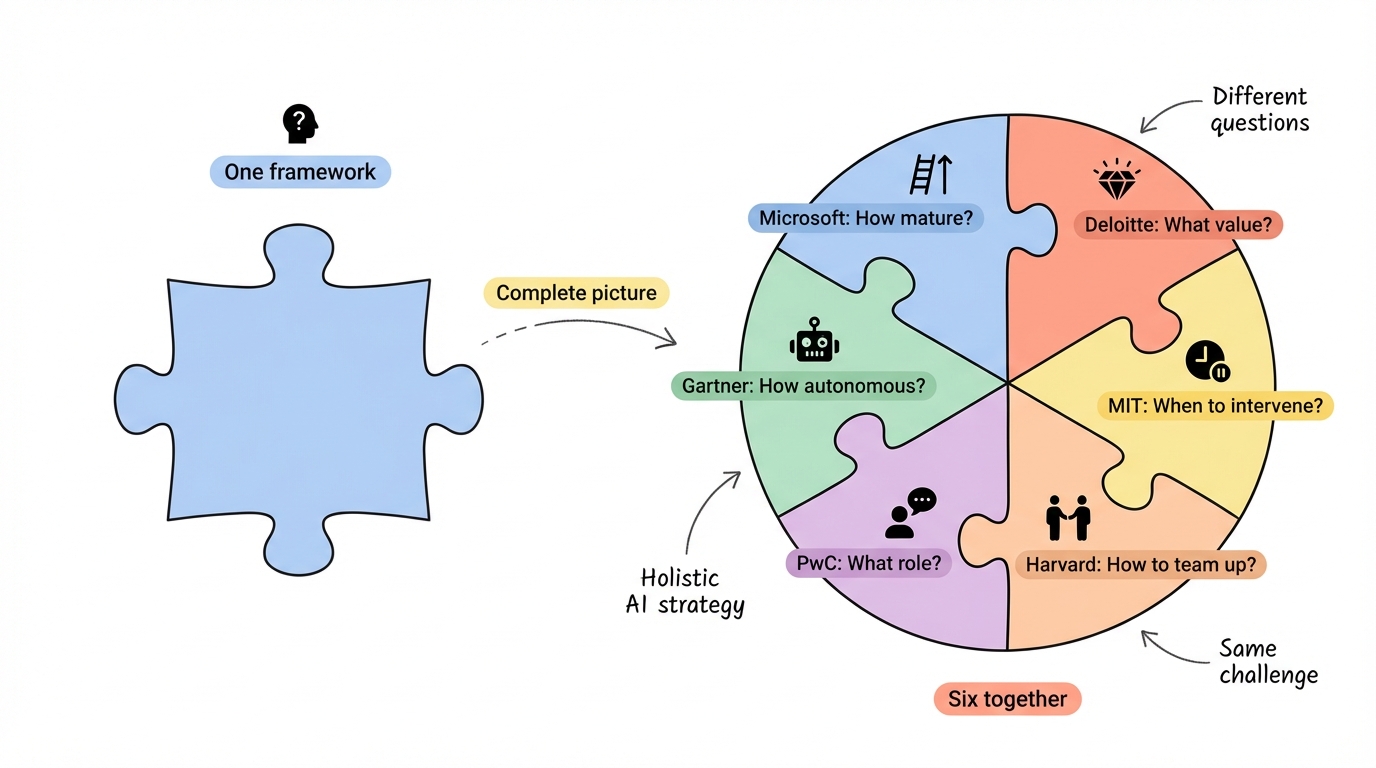 Core Insights - Six frameworks working together