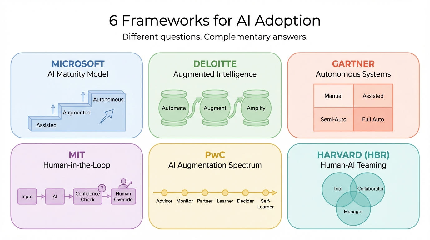 6 Frameworks for AI Adoption - Microsoft, Deloitte, Gartner, MIT, PwC, Harvard