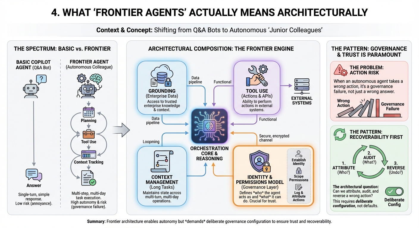 4. What "Frontier Agents" Actually Means Architecturally