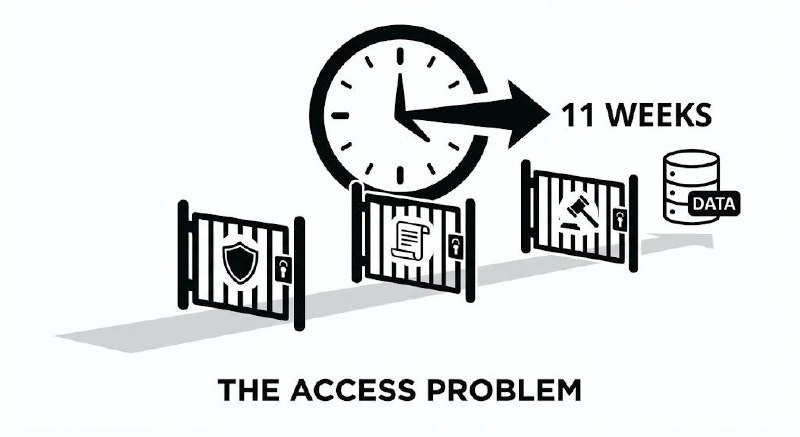 Clock showing 11 weeks with three locked gates representing security legal and governance barriers to data