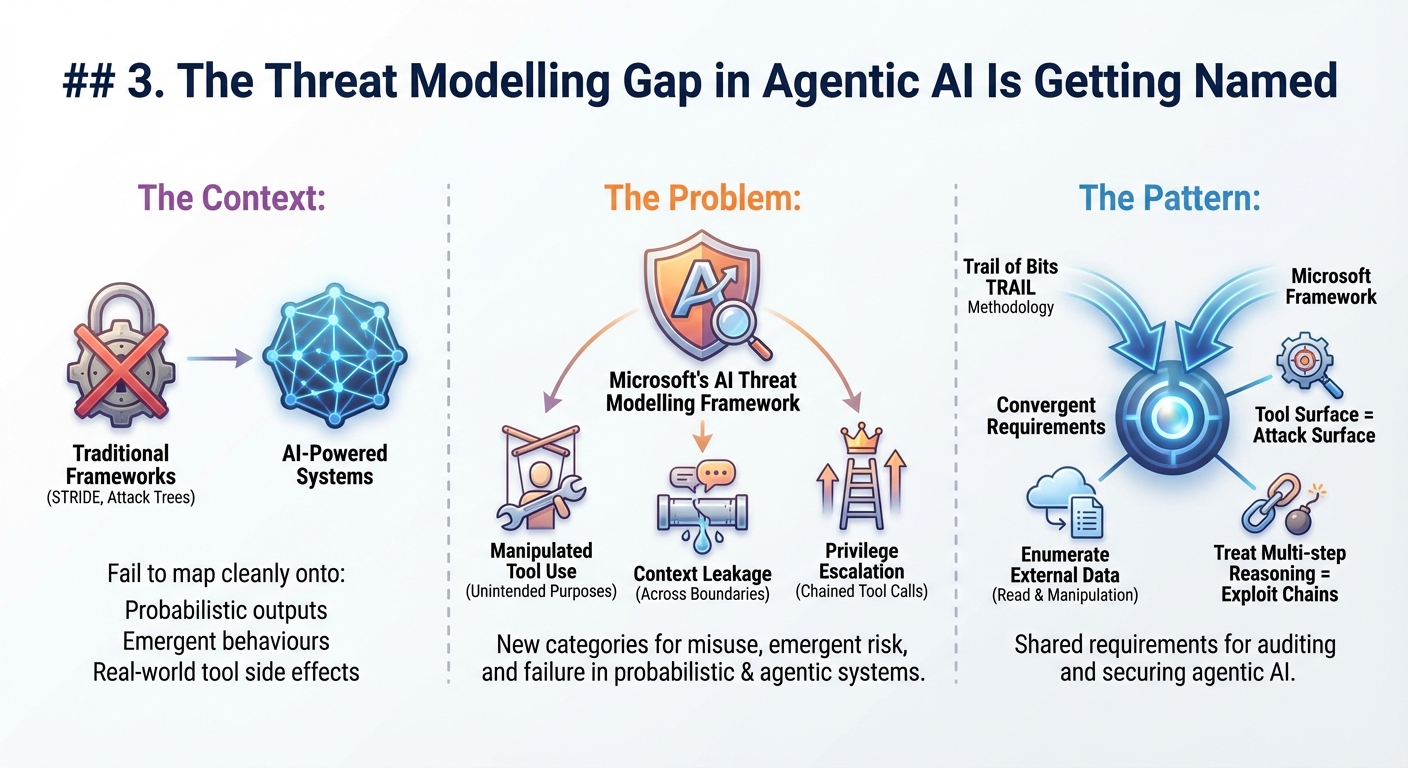3. The Threat Modelling Gap in Agentic AI Is Getting Named