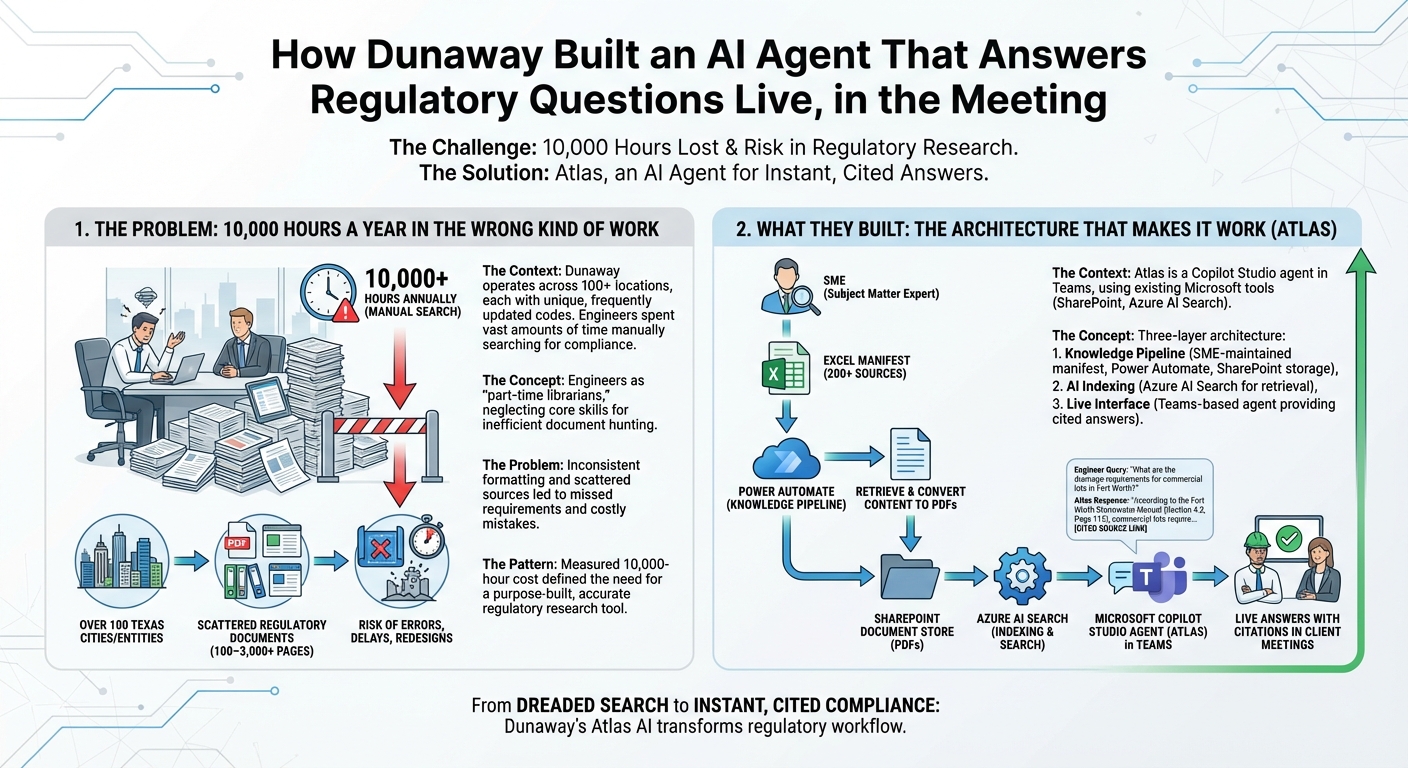 How Dunaway Built an AI Agent That Answers Regulatory Questions Live, in the Meeting