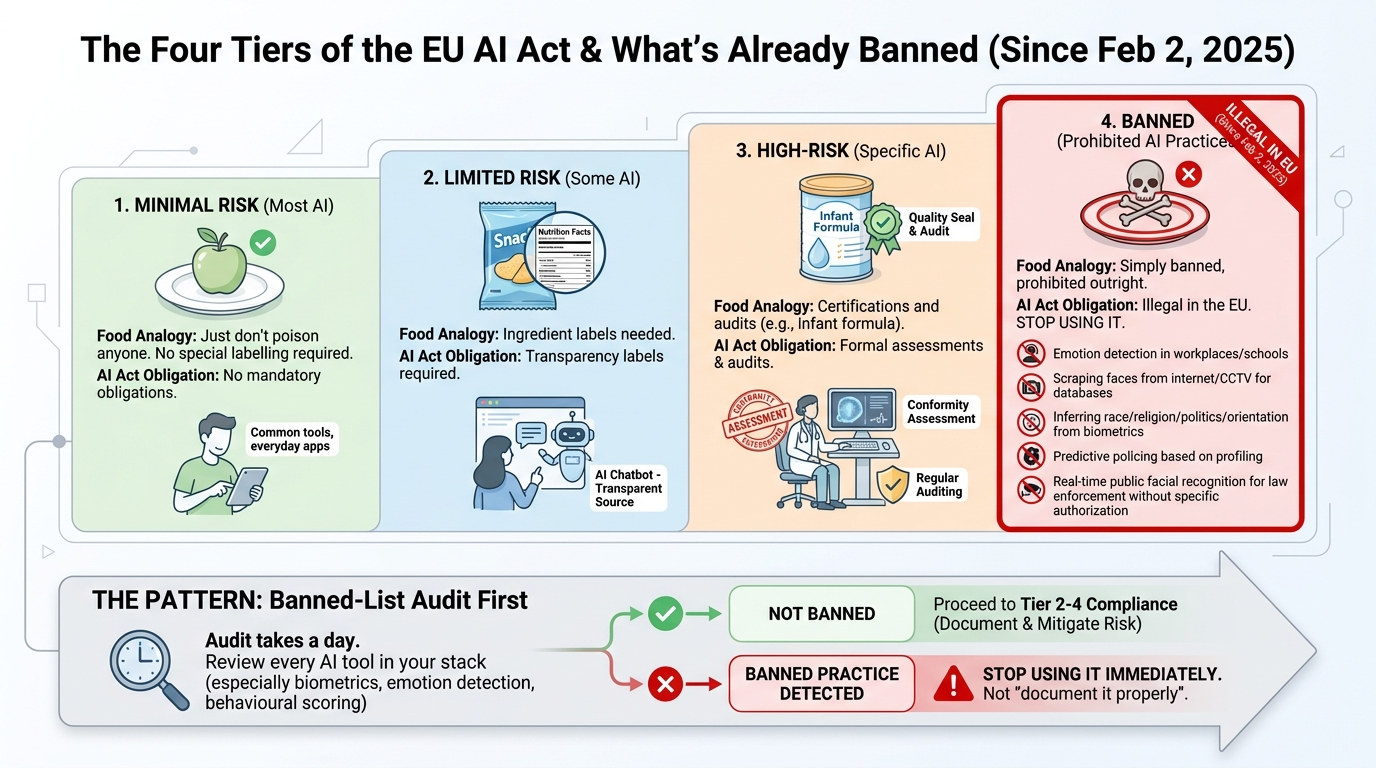 The Four Tiers — and What's Already Banned