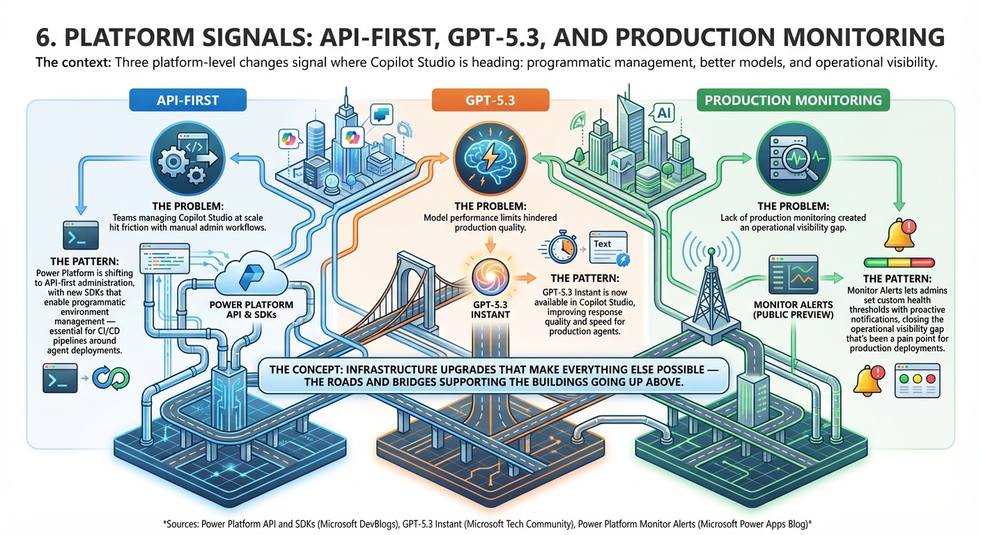 6. Platform Signals: API-First, GPT-5.3, and Production Monitoring