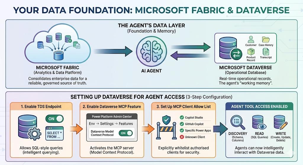 Microsoft Fabric as analytics platform and Microsoft Dataverse as operational database connected to an AI Agent, with three setup steps: Enable TDS Endpoint, Enable Dataverse MCP Feature, Set Up MCP Client Allow List