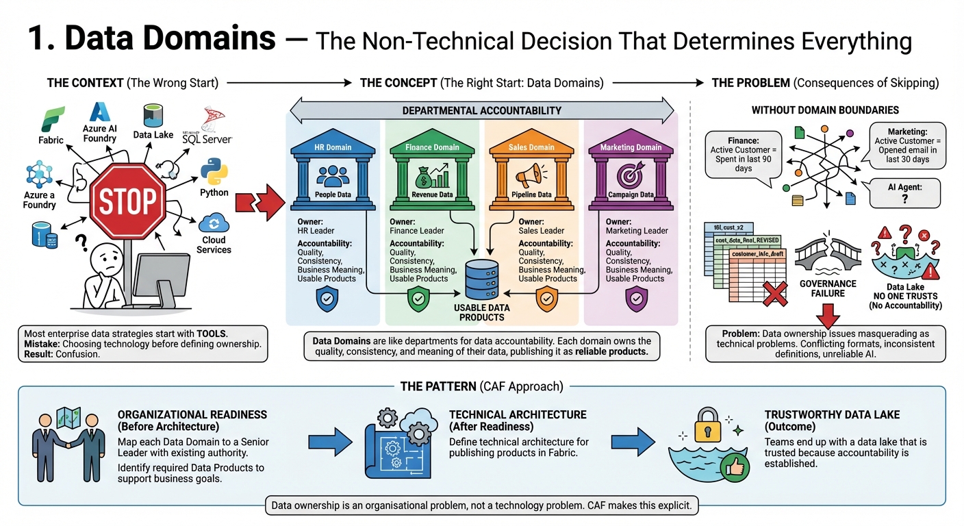 1. Data Domains — The Non-Technical Decision That Determines Everything