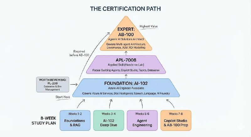 Certification path pyramid showing AI-102 Azure AI Engineer Associate as foundation, APL-7008 Applied Skill hands-on lab in the middle, and AB-100 Agentic AI Business Solutions Architect at expert level, with 8-week study plan broken into Foundations and RAG, AI-102 Deep Dive, Agent Engineering, and Copilot Studio prep