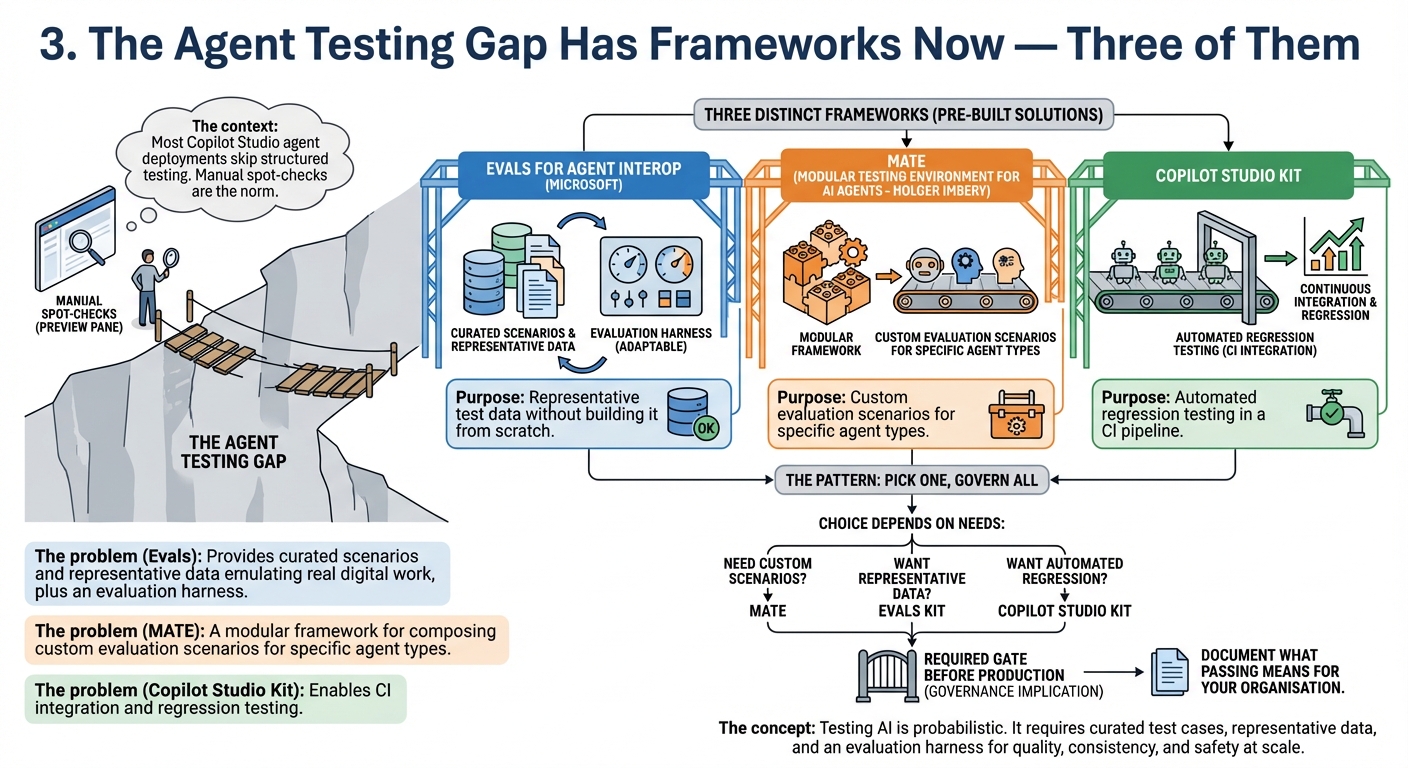 3. The Agent Testing Gap Has Frameworks Now — Three of Them