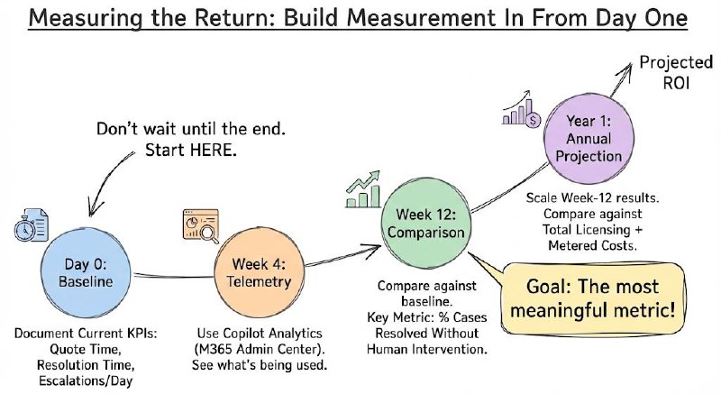 ROI measurement timeline: Day 0 Baseline documenting quote time, resolution time and escalations, Week 4 Telemetry via Copilot Analytics, Week 12 Comparison measuring cases resolved without human intervention, Year 1 Annual Projection against total licensing and metered costs