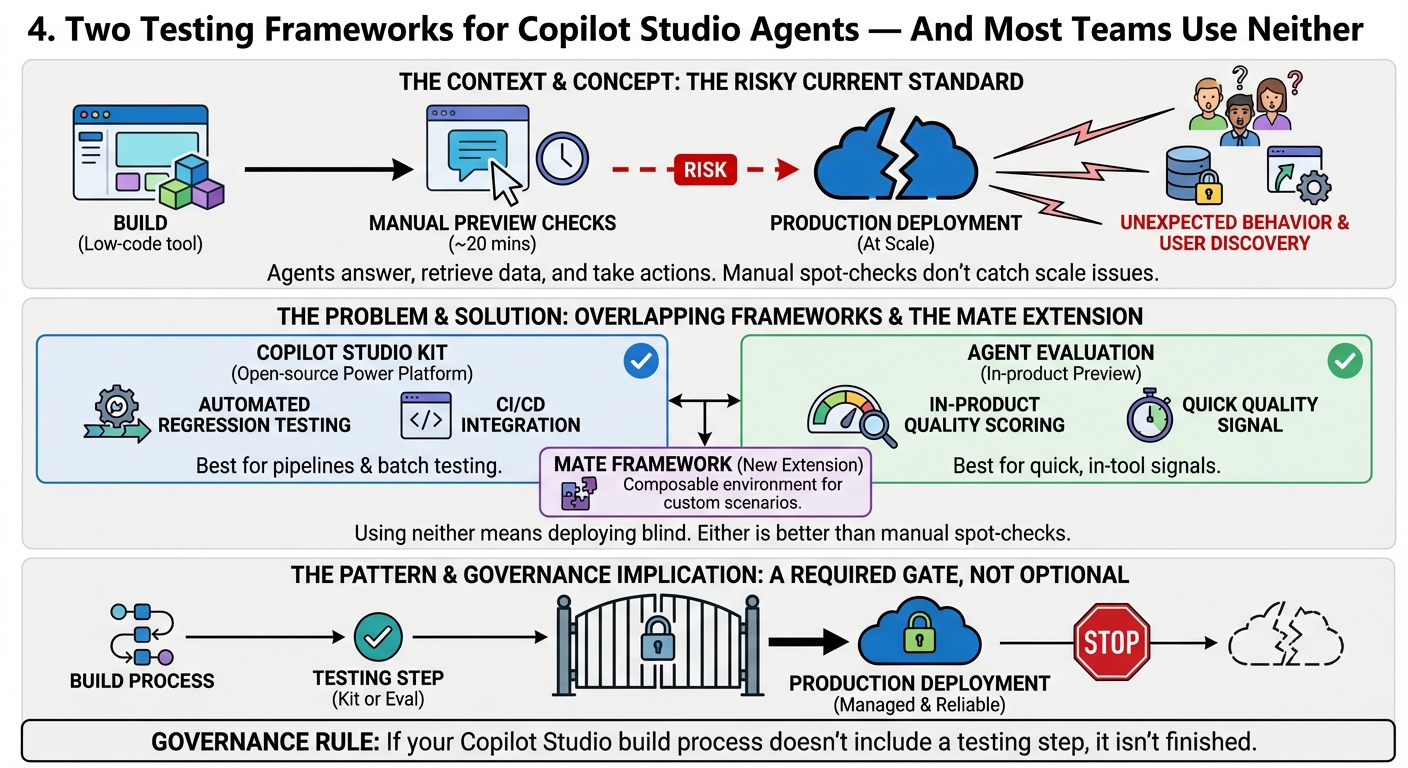 4. Two Testing Frameworks for Copilot Studio Agents — And Most Teams Use Neither