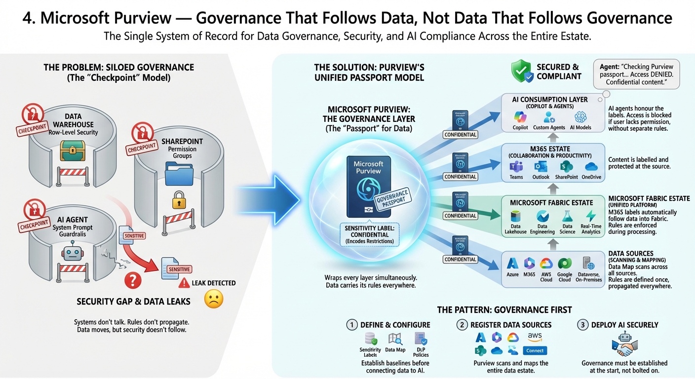 4. Microsoft Purview — Governance That Follows Data, Not Data That Follows Governance