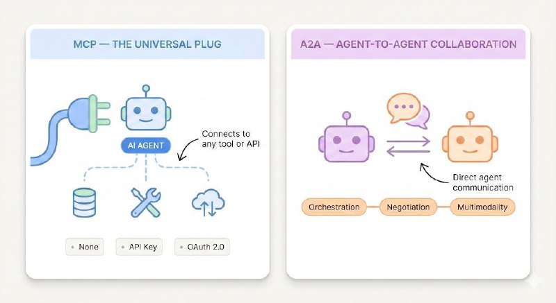 MCP the Universal Plug connecting an AI agent to any tool or API via None, API Key, or OAuth 2.0 authentication, alongside A2A Agent-to-Agent Collaboration showing direct agent communication with Orchestration, Negotiation, and Multimodality