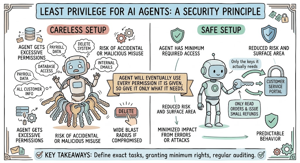 Decide what the agent is allowed to touch — before it touches it
