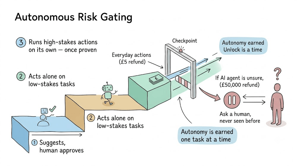 Earn autonomy gradually — don't grant it all at once