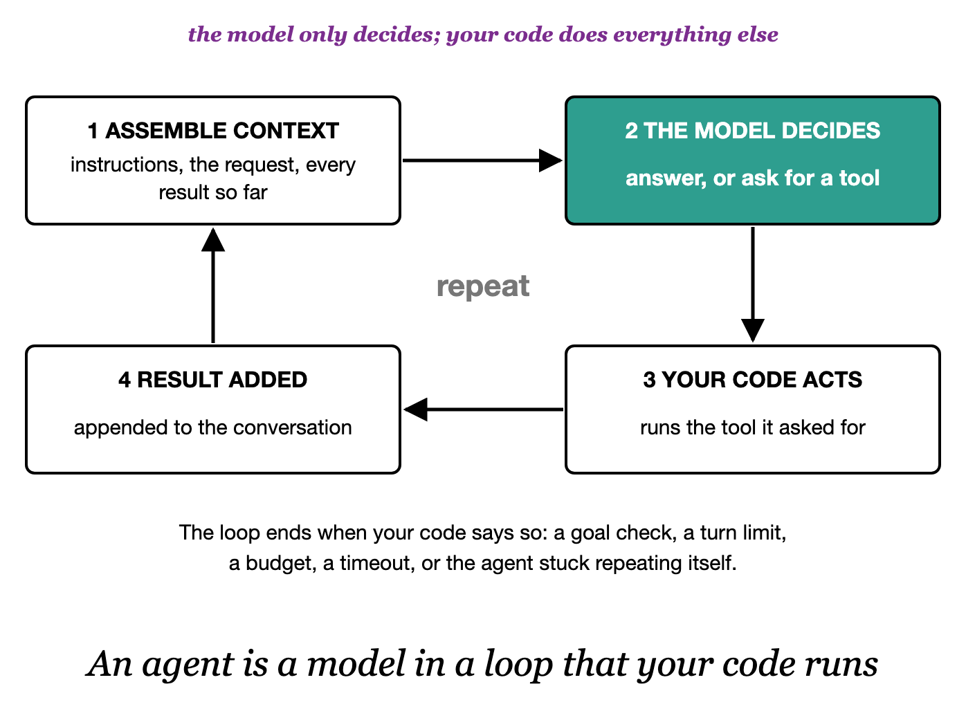 An agent is a loop. Everything hard lives around it.