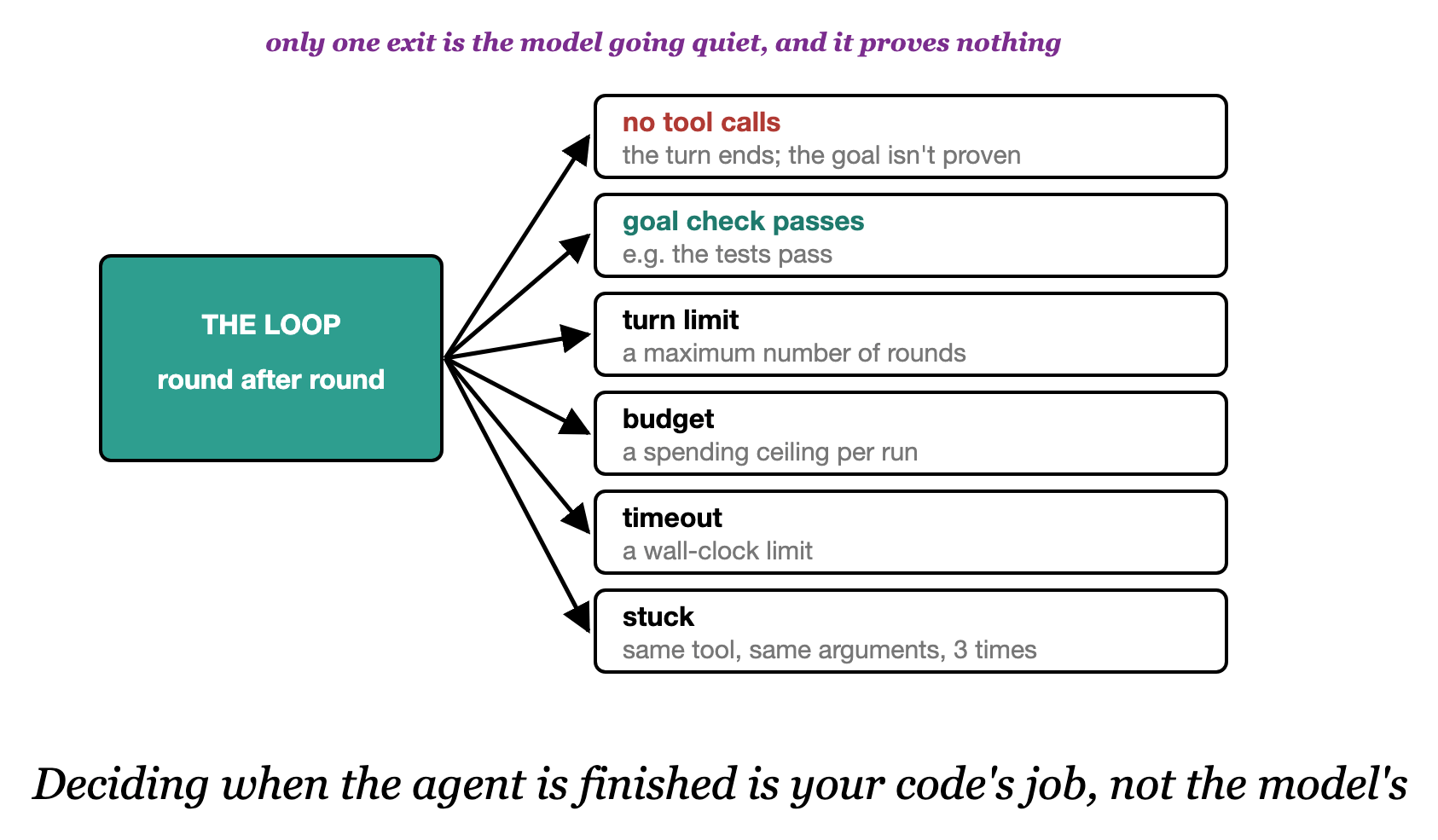 A loop needs a way out, and "the model stopped" isn't one