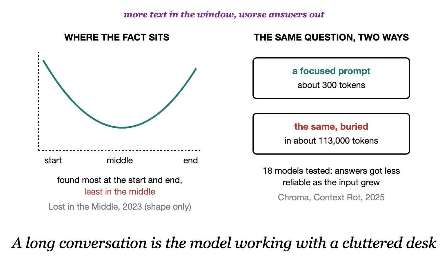 A fuller window doesn't just cost more; the model gets worse