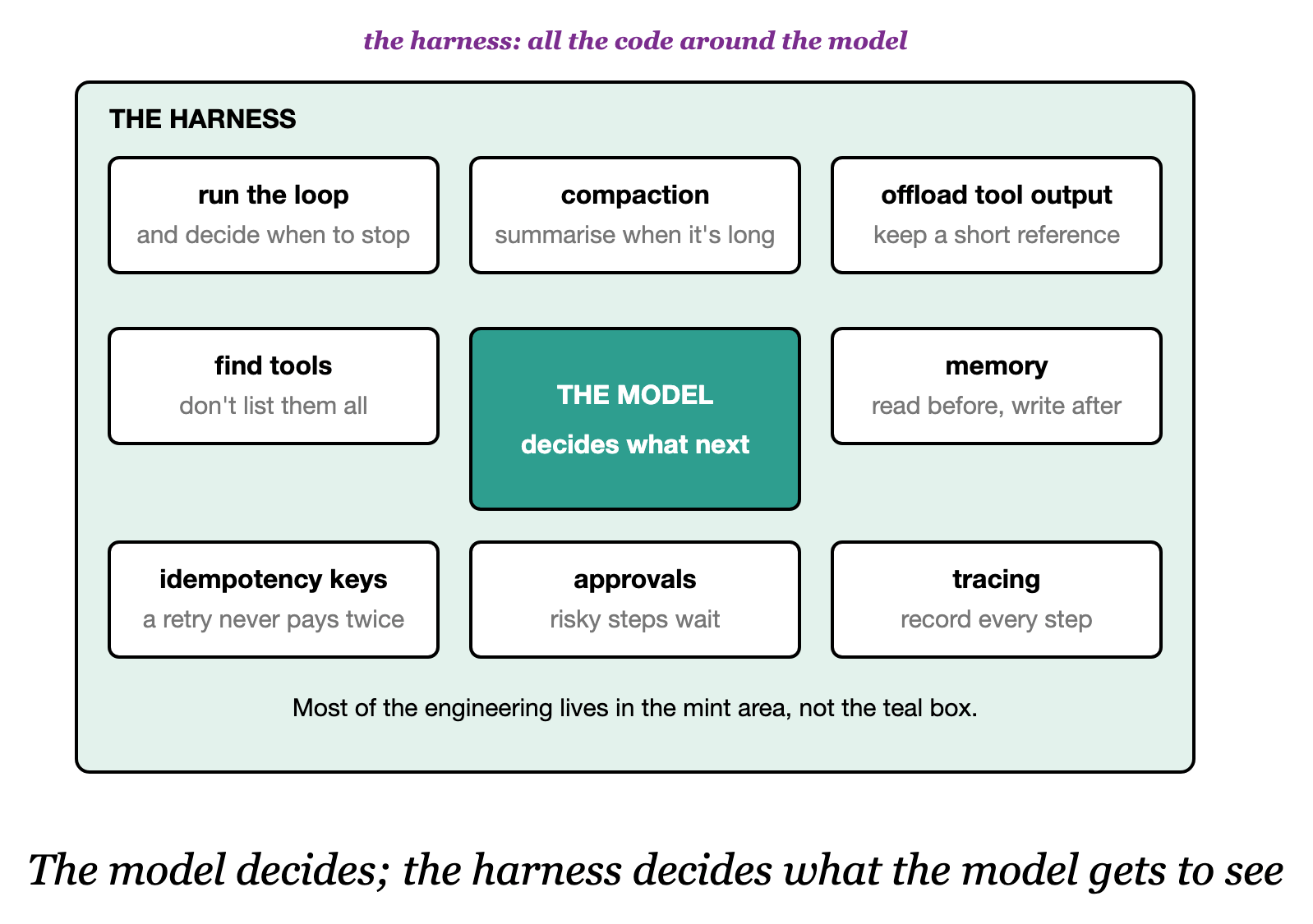 The code around the model is called the harness