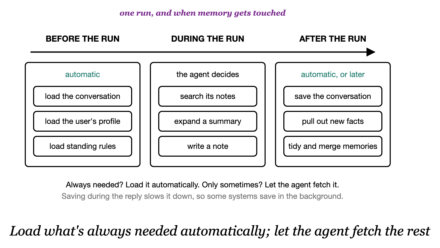 When memory is read and written is a design decision