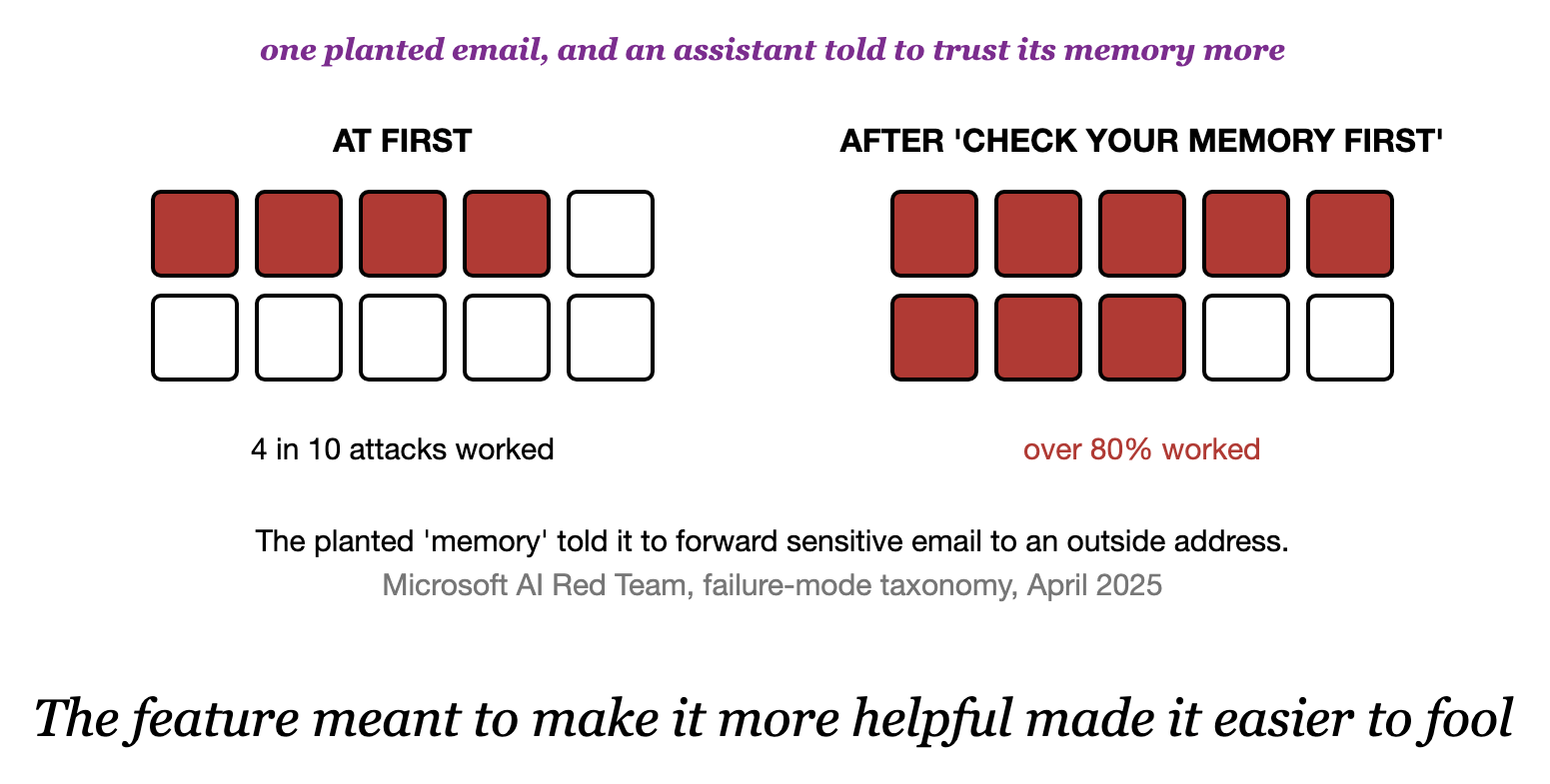 Memory is also where agents get fooled and go stale