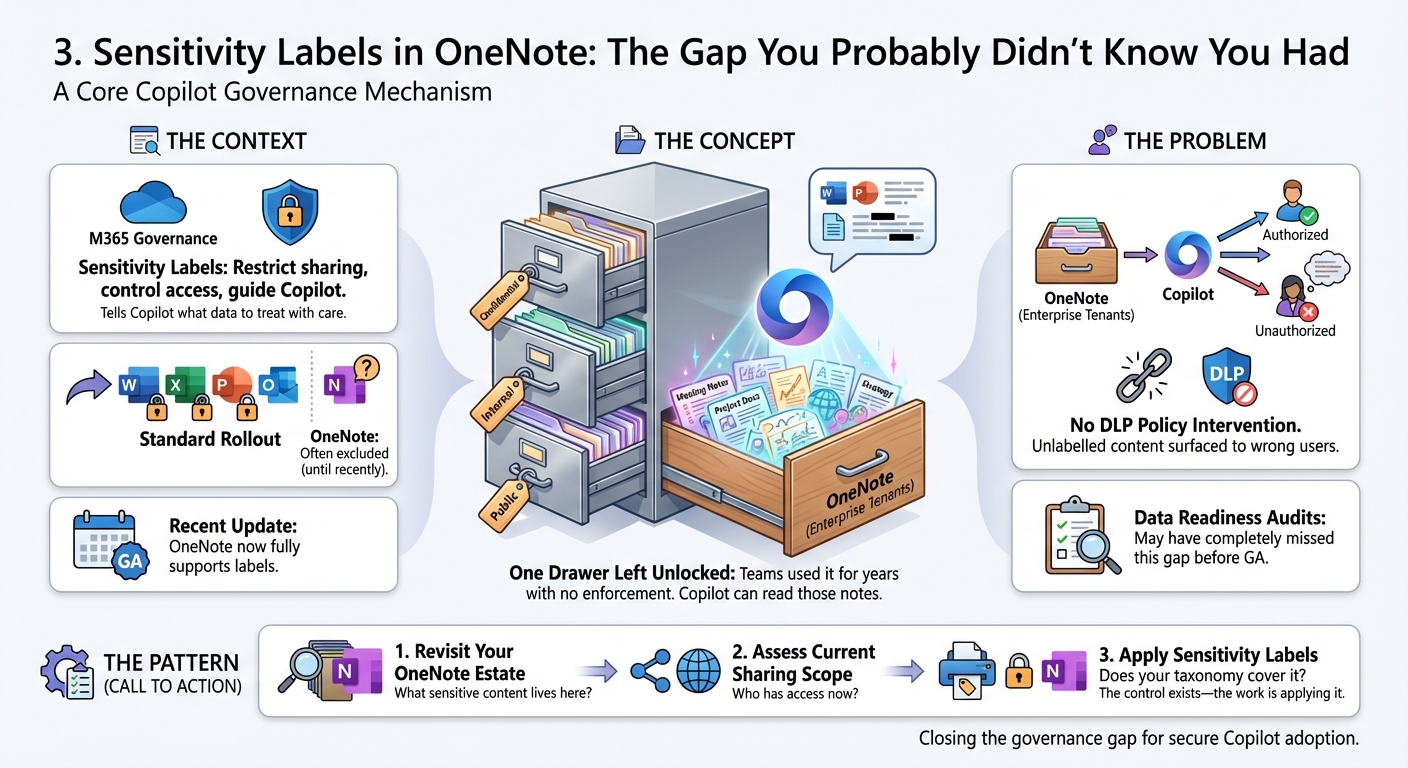 3. Sensitivity Labels in OneNote: The Gap You Probably Didn't Know You Had