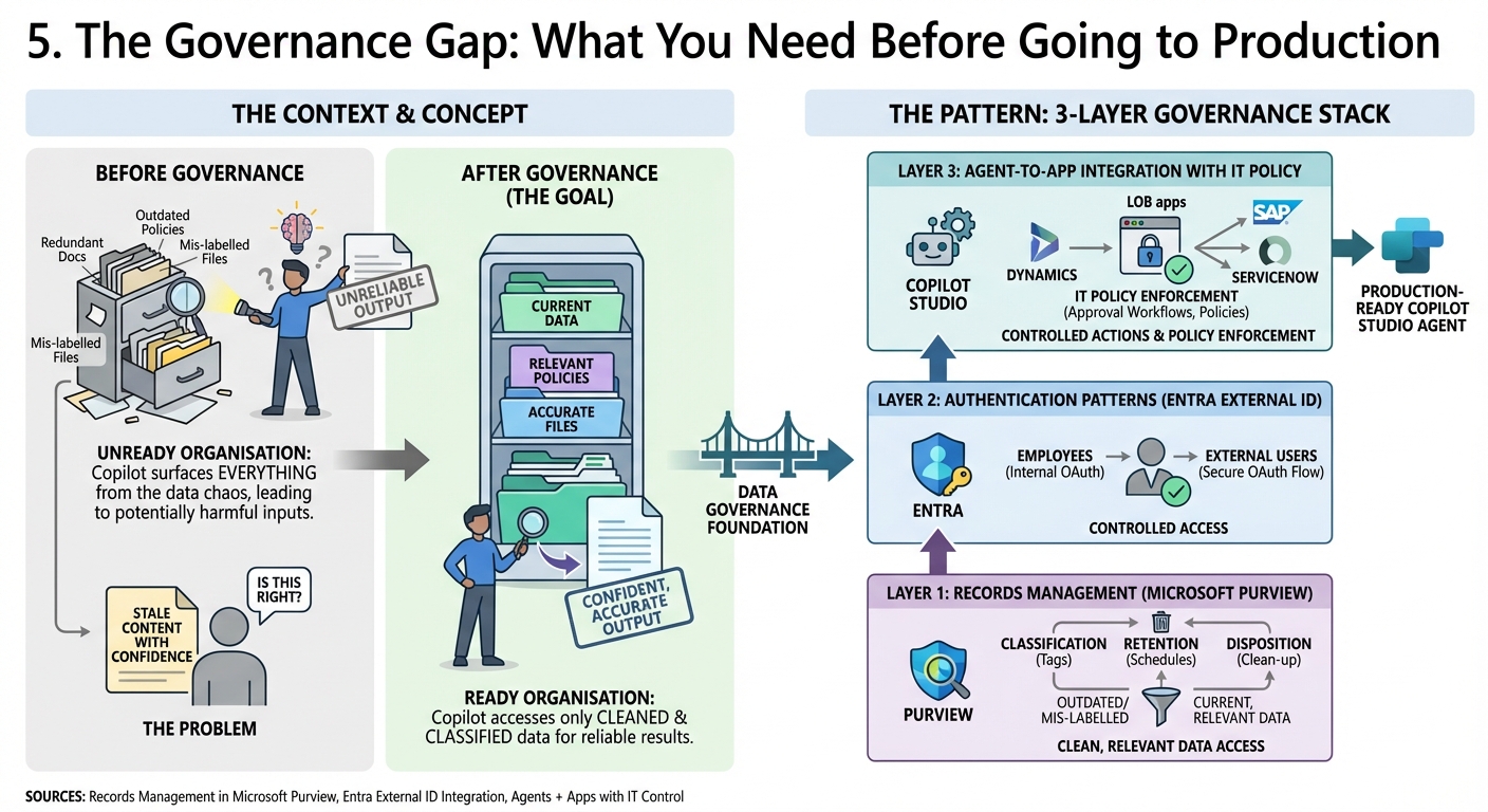 5. The Governance Gap: What You Need Before Going to Production