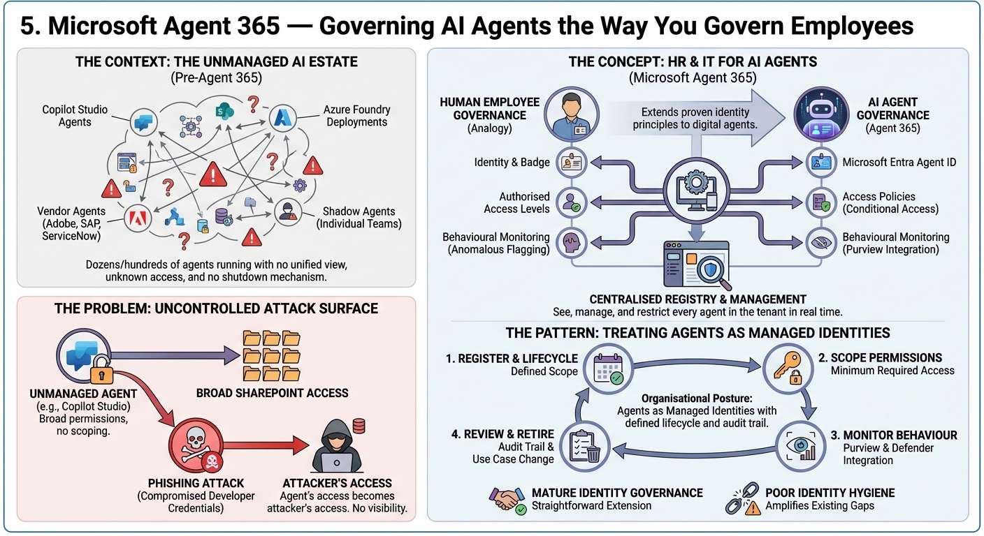 5. Microsoft Agent 365 — Governing AI Agents the Way You Govern Employees