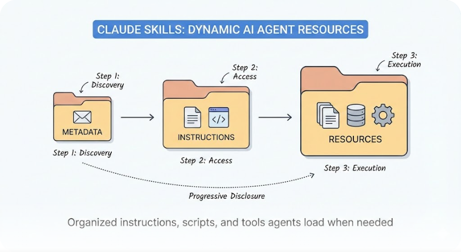 Claude Skills Comprehensive Guide 2026: Everything You Need to Know About Agent Skills