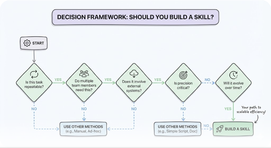 Decision Framework: Should You Build a Skill?