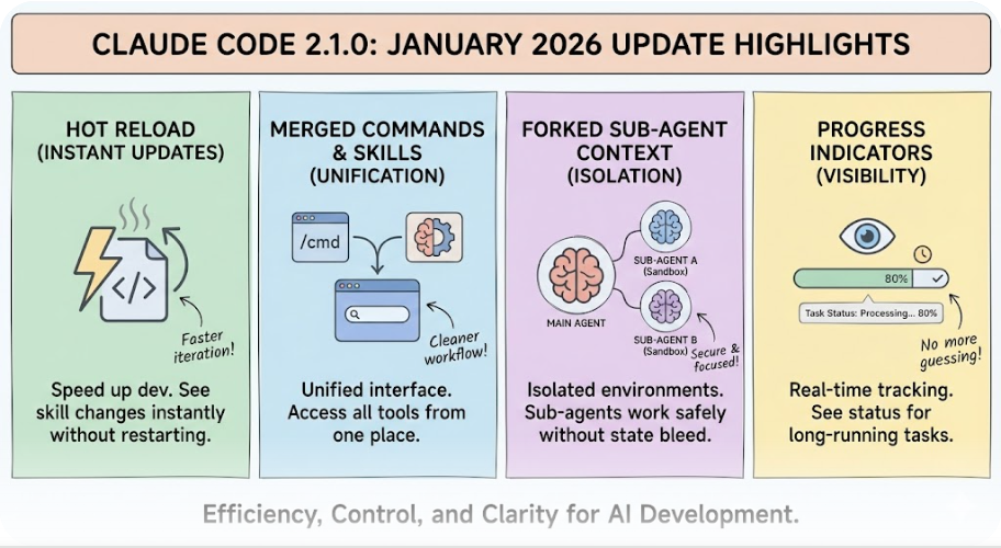 Claude Code 2.1.0: Key Skill Features (January 2026)